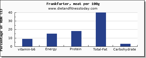 vitamin b6 and nutrition facts in frankfurter per 100g
